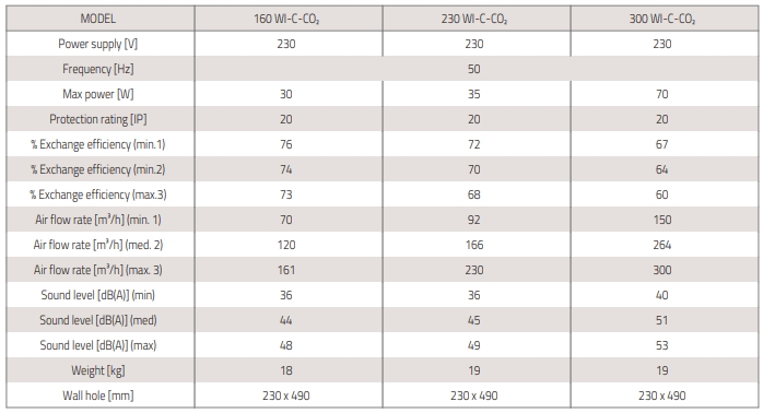 air pur 3 plus wi c co2 süvistatav ventilatsiooniseade tabel
