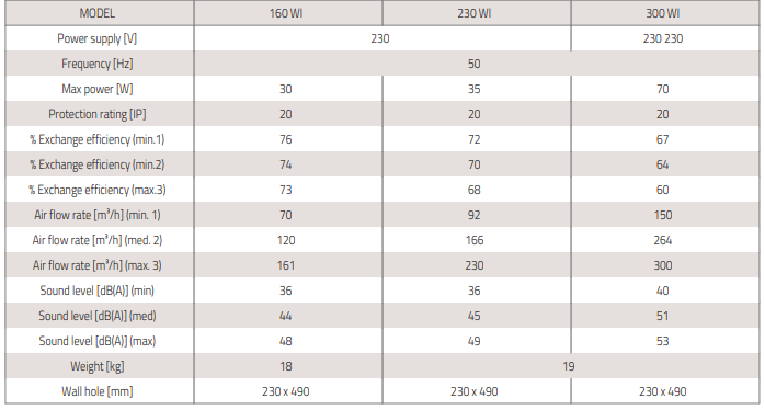 air pur 3 plus wi c süvistatav ventilatsiooniseade tabel