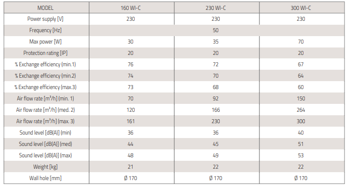 air pur 3 plus wi c ventilatsiooniseade seinale tabel