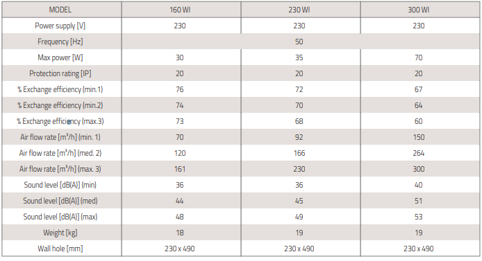 air pur 3 plus wi süvistatav ventilatsiooniseade tabel