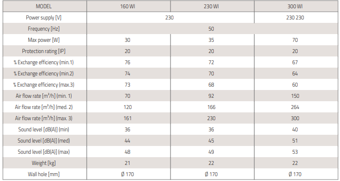 air pur 3 plus wi ventilatsiooniseade seinale tabel