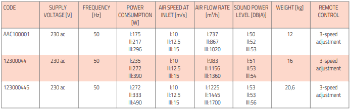 airfor3 style tsentrifugaalne õhkkardin tabel2