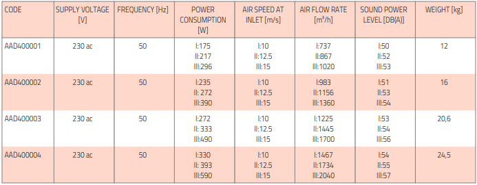 airjet tsentrifugaalne õhkkardin tabel2