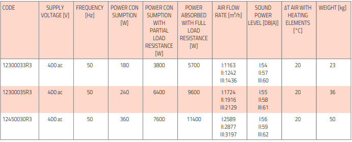 aria 2 elegance cr tsentrifugaalne õhkkardin kütteelemendiga tabel2