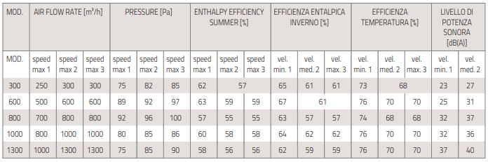 hi tech pur ventilatsiooniseade tabel2