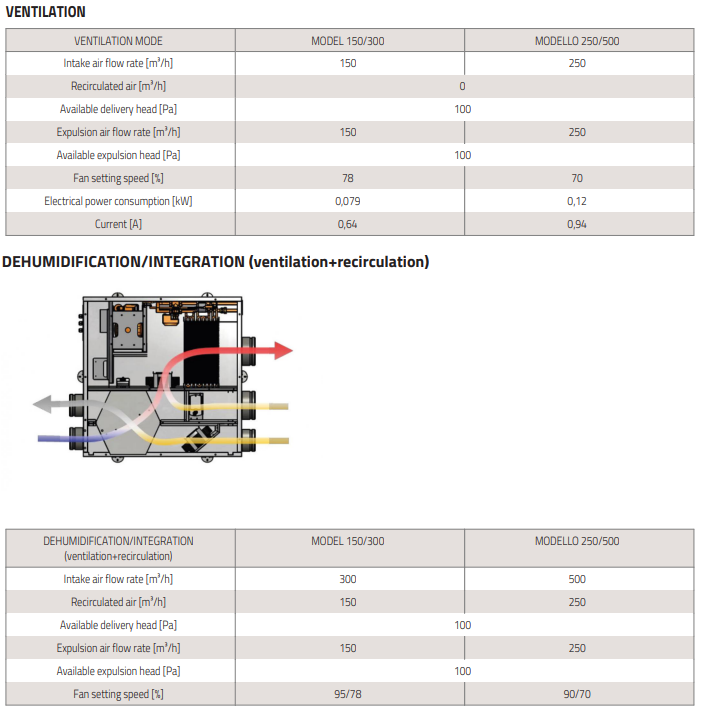 horisontaalne ventilatsiooniseade õhukuivatiga tabel1