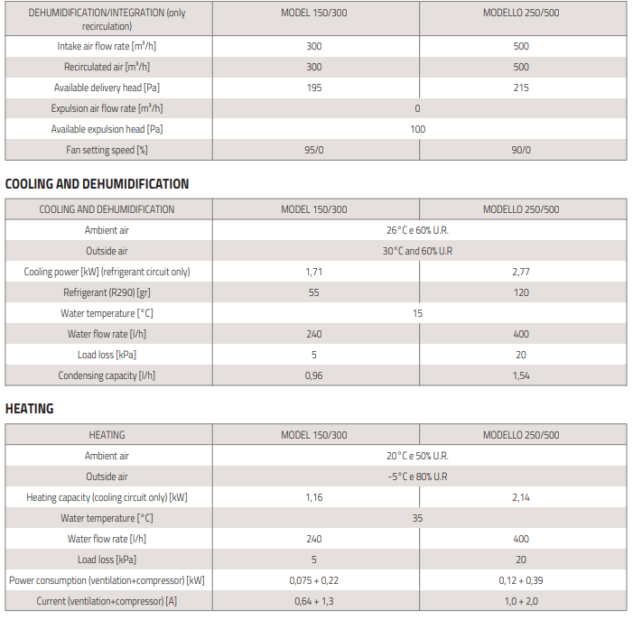 horisontaalne ventilatsiooniseade õhukuivatiga tabel3