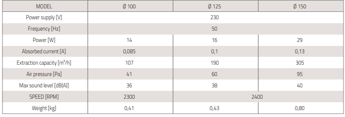 sottocappa väljatõmbeventilaator tabel2