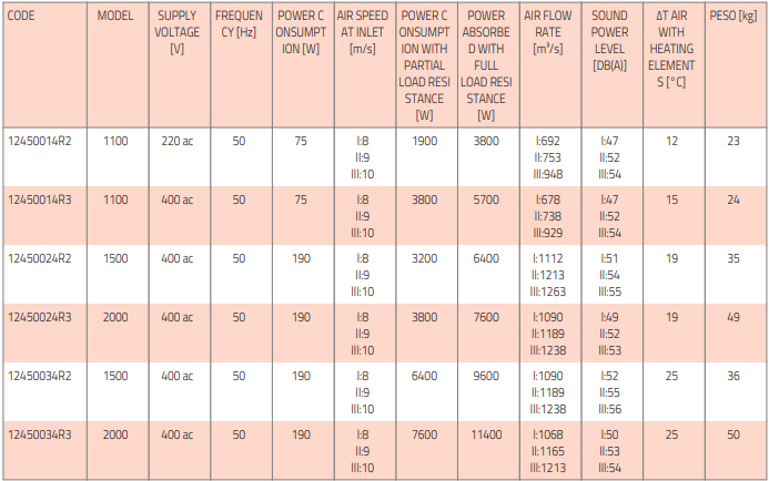 süvistatud tangentsiaalne õhkkardin kütteelemendiga tabel2