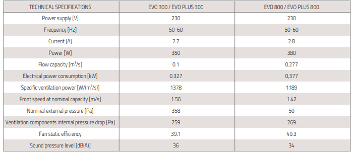 total class 300 800 horisontaalne ventilatsiooniseade tabel2