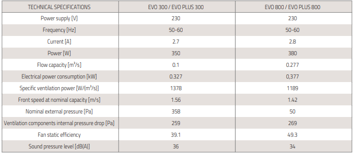 total class 300 800 ventilatsiooniseade vertikaalne tabel2