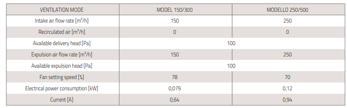 vertikaalne ventilatsiooniseade õhukuivatiga tabel1