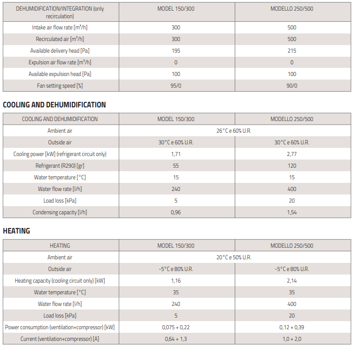 vertikaalne ventilatsiooniseade õhukuivatiga tabel3
